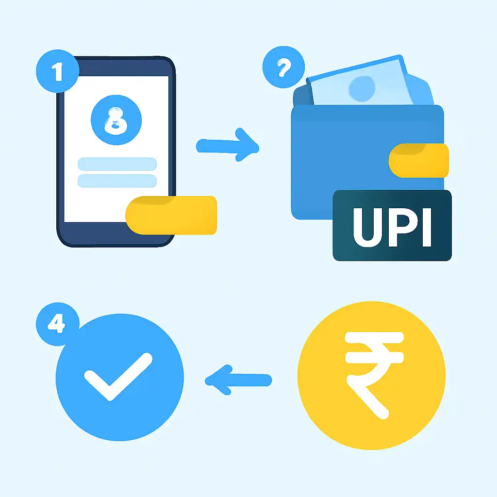 Annotated step diagram: upi deposits process with numbered callouts, Mines Game